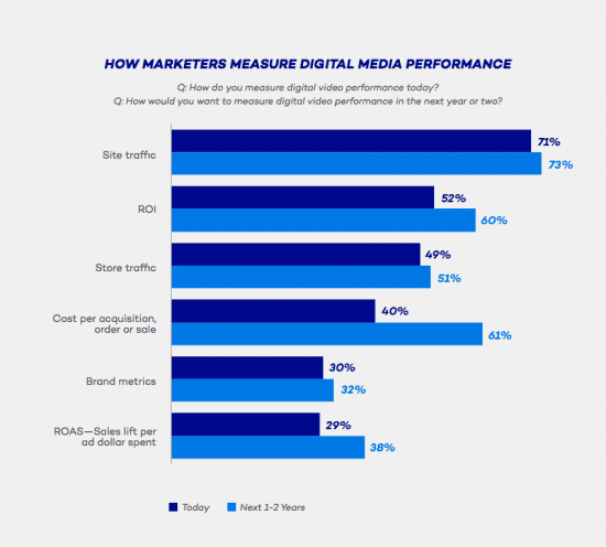 How marketers measure digital media performance 