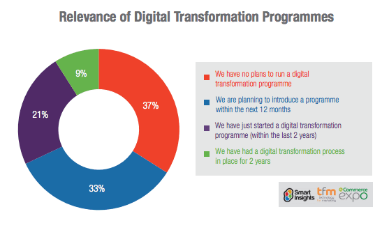 Popularity of Digital Transformation projects