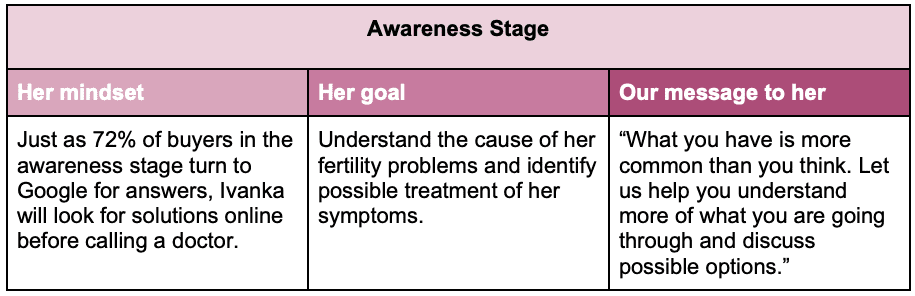 Awareness stage example