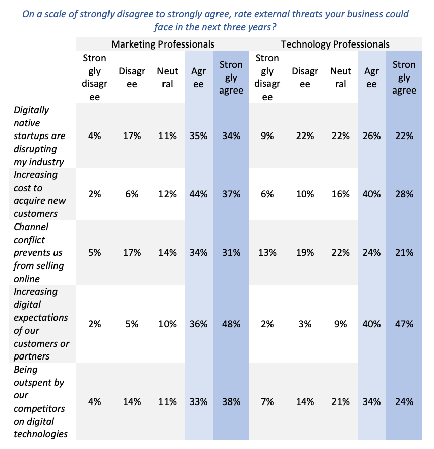 External threats to business