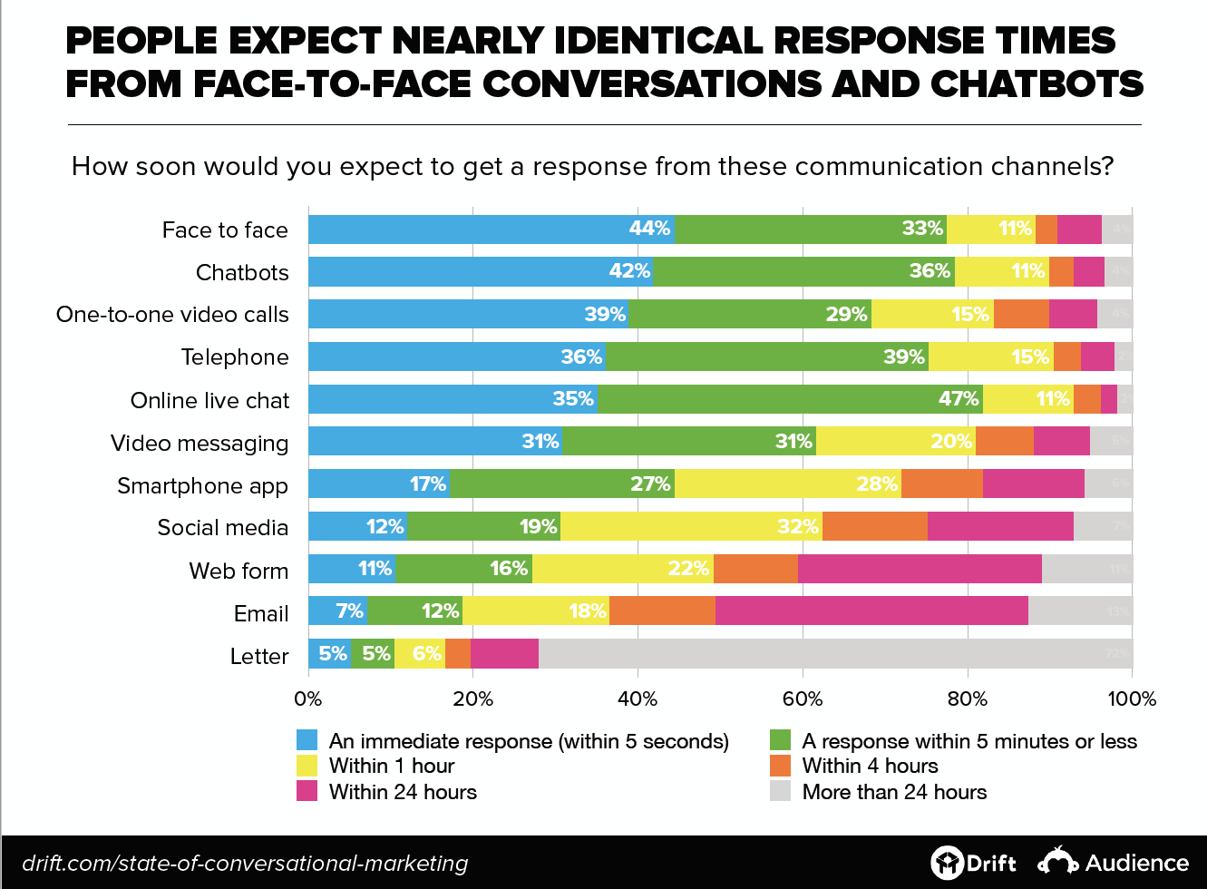 Expected response times from communication channels