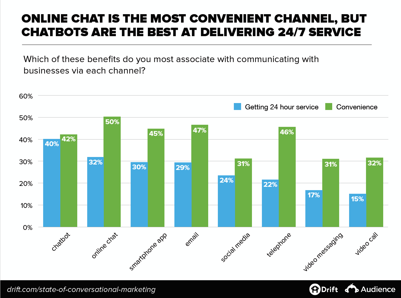 Online chat versus chatbots