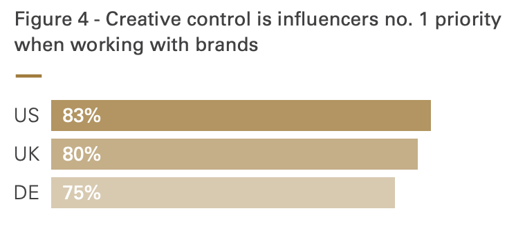 Creative control is influencers no. 1 priority when working with brands