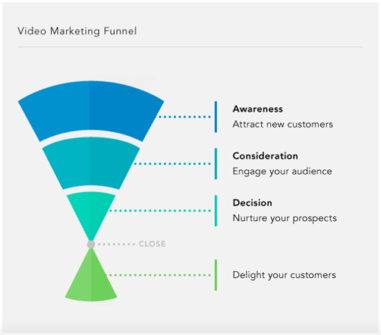 Video Marketing Funnel