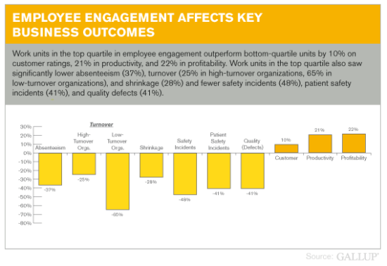 Engaged employees productivity