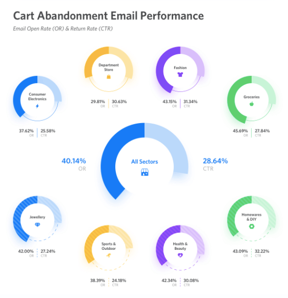 Cart Abandon Email rate