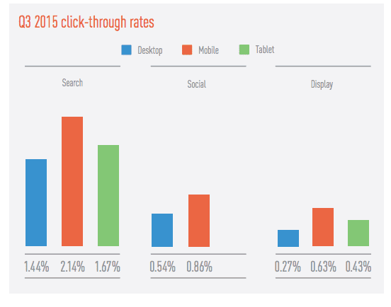 Search vs social vs ad CTRs