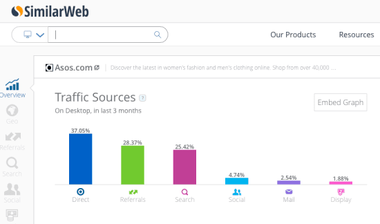 Similar Web percentage traffic source referrals