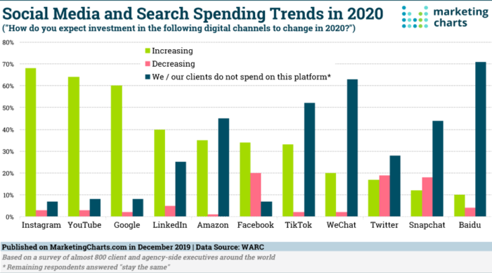 Social media and search spending trends in 2020