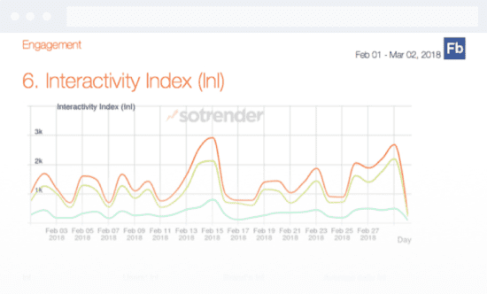 Sotrender Interactivity Index