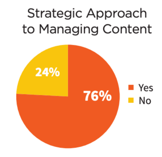 Strategic approach to managing content