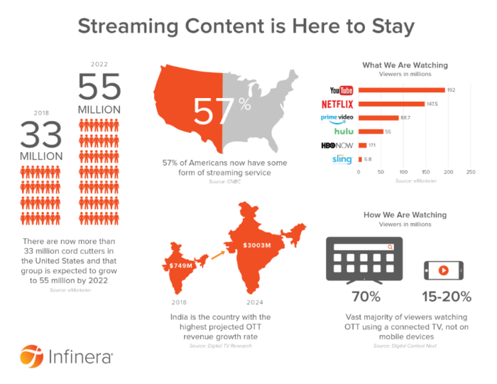 Streaming content infographic