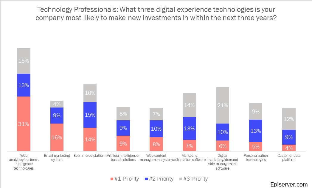 Technology digital experience techologies