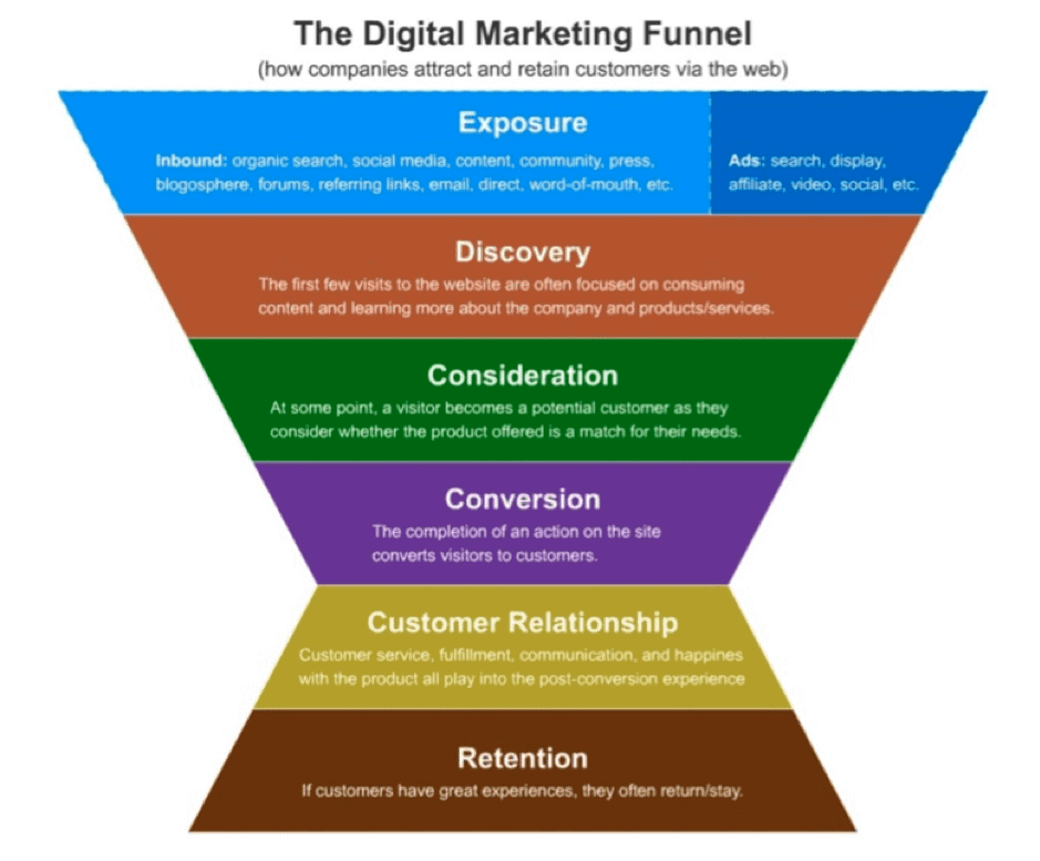 The digital marketing funnel