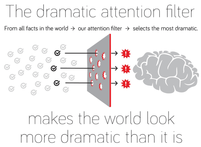 The dramatic attention filter