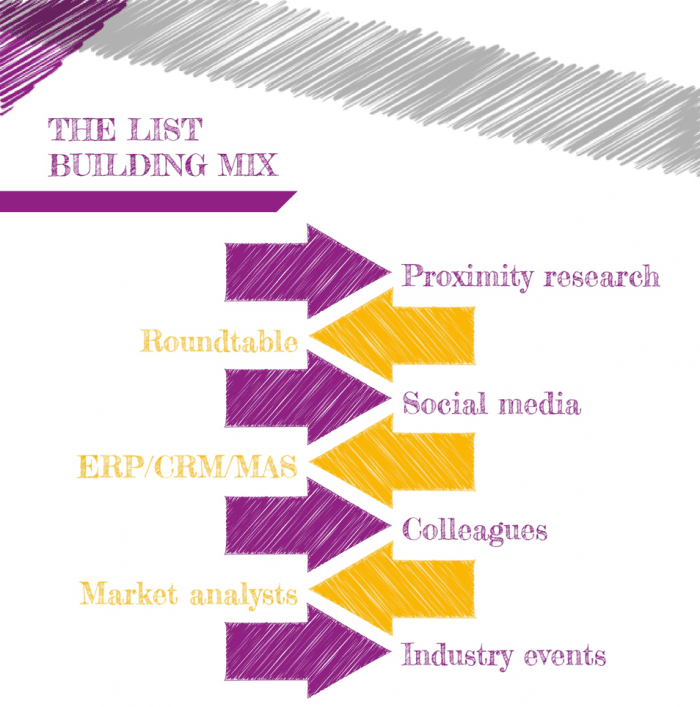 The list building mix-ABM