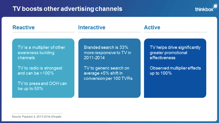 Thinkbox - TV marketing