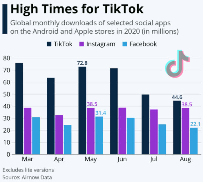 TikTok trend global social media downloads