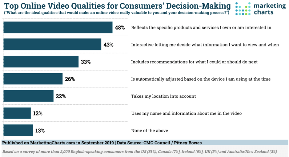 Top online video qualities for consumers' decision making