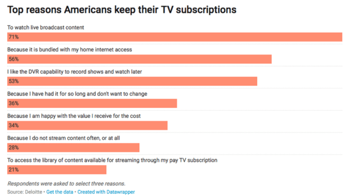 Top reasons Americans keep their TV subscriptions