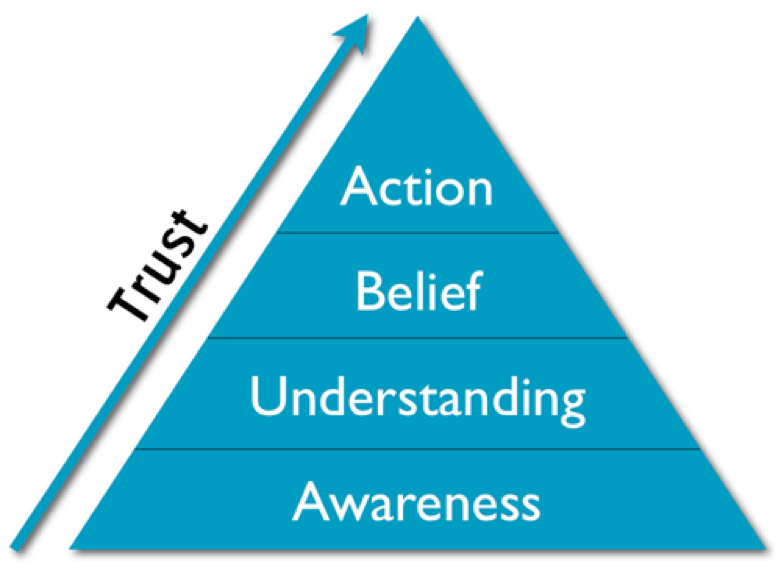 Trust building pyramid