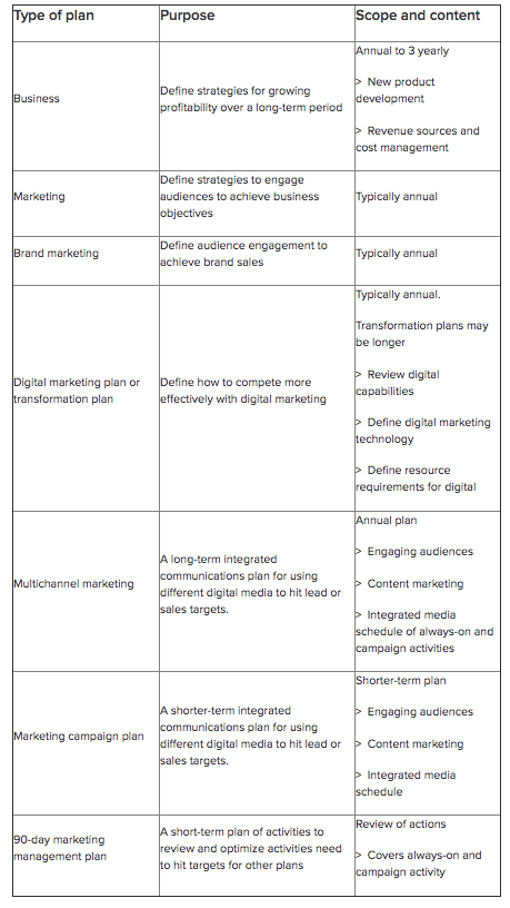 understanding different marketing plans