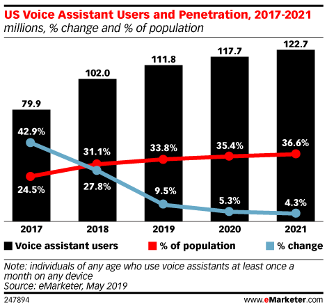 US Voice Assistant Users