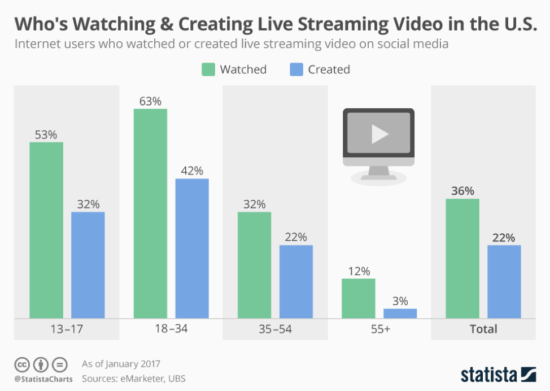 Who is watching and creating live video in the US?