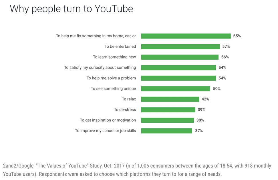 why people turn to youtube